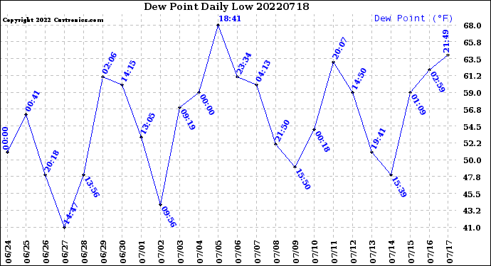 Milwaukee Weather Dew Point<br>Daily Low