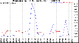 Milwaukee Weather Evapotranspiration<br>vs Rain per Day<br>(Inches)