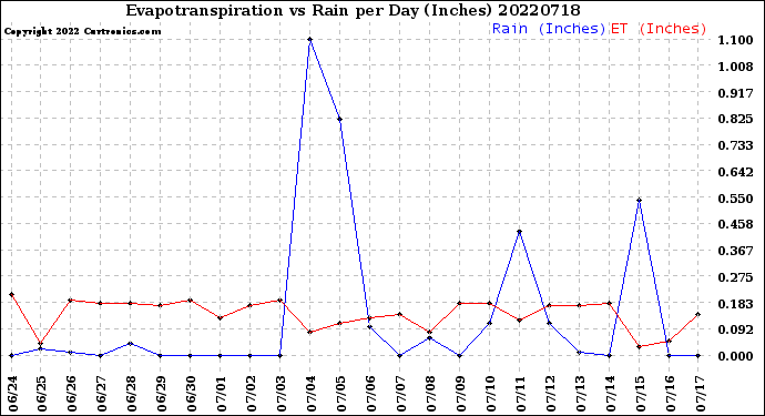 Milwaukee Weather Evapotranspiration<br>vs Rain per Day<br>(Inches)