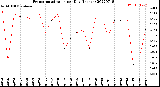 Milwaukee Weather Evapotranspiration<br>per Day (Inches)