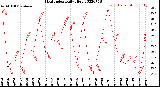 Milwaukee Weather Heat Index<br>Daily High