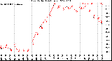 Milwaukee Weather Heat Index<br>(24 Hours)