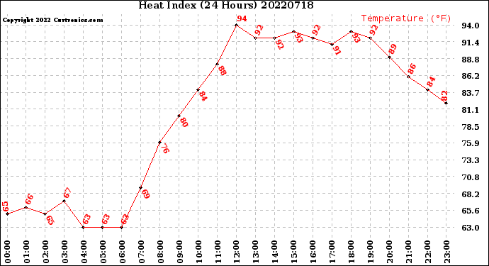 Milwaukee Weather Heat Index<br>(24 Hours)