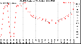 Milwaukee Weather Outdoor Humidity<br>(24 Hours)