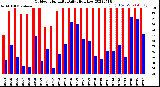 Milwaukee Weather Outdoor Humidity<br>Daily High/Low