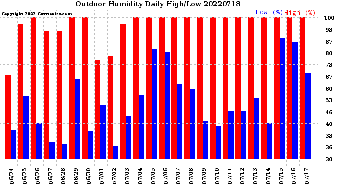 Milwaukee Weather Outdoor Humidity<br>Daily High/Low