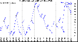 Milwaukee Weather Outdoor Humidity<br>Daily Low