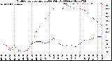 Milwaukee Weather Outdoor Temperature<br>vs Dew Point<br>(24 Hours)