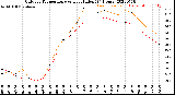 Milwaukee Weather Outdoor Temperature<br>vs Heat Index<br>(24 Hours)