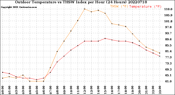 Milwaukee Weather Outdoor Temperature<br>vs THSW Index<br>per Hour<br>(24 Hours)