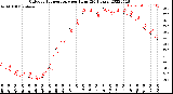 Milwaukee Weather Outdoor Temperature<br>per Hour<br>(24 Hours)