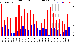 Milwaukee Weather Outdoor Temperature<br>Daily High/Low