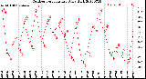 Milwaukee Weather Outdoor Temperature<br>Daily High