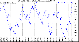 Milwaukee Weather Outdoor Temperature<br>Daily Low