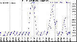 Milwaukee Weather Rain Rate<br>Daily High