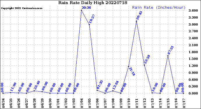 Milwaukee Weather Rain Rate<br>Daily High