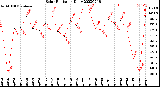 Milwaukee Weather Solar Radiation<br>Daily