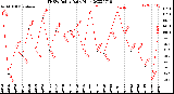 Milwaukee Weather THSW Index<br>Daily High