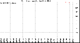 Milwaukee Weather Wind Direction<br>(By Day)