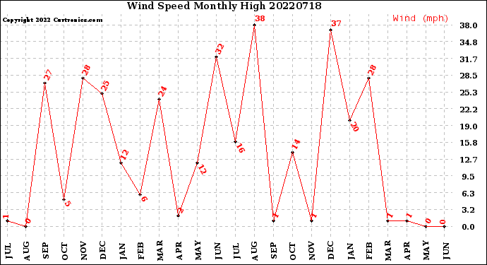 Milwaukee Weather Wind Speed<br>Monthly High