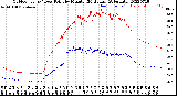 Milwaukee Weather Outdoor Temp / Dew Point<br>by Minute<br>(24 Hours) (Alternate)