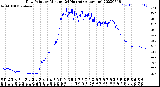 Milwaukee Weather Dew Point<br>by Minute<br>(24 Hours) (Alternate)