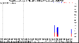 Milwaukee Weather Wind Speed/Gusts<br>by Minute<br>(24 Hours) (Alternate)