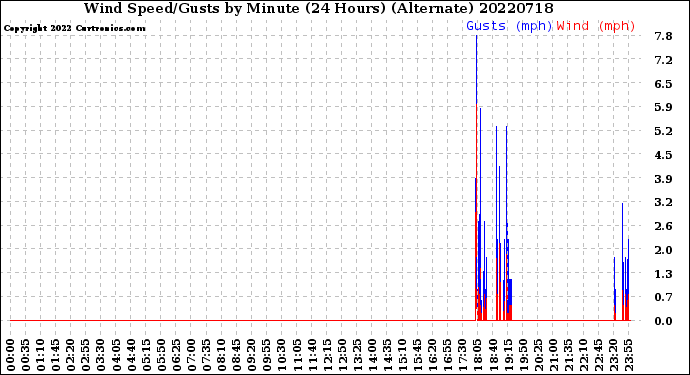 Milwaukee Weather Wind Speed/Gusts<br>by Minute<br>(24 Hours) (Alternate)