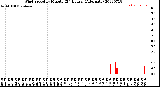 Milwaukee Weather Wind Speed<br>by Minute<br>(24 Hours) (Alternate)