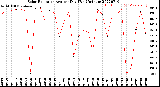 Milwaukee Weather Solar Radiation<br>Avg per Day W/m2/minute