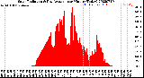 Milwaukee Weather Solar Radiation<br>& Day Average<br>per Minute<br>(Today)