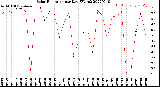 Milwaukee Weather Solar Radiation<br>per Day KW/m2