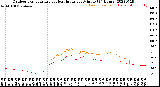 Milwaukee Weather Outdoor Temperature<br>vs Heat Index<br>per Minute<br>(24 Hours)