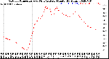 Milwaukee Weather Outdoor Temperature<br>vs Wind Chill<br>per Minute<br>(24 Hours)