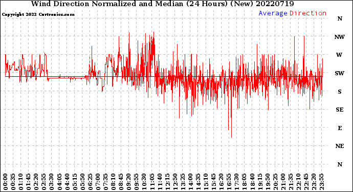 Milwaukee Weather Wind Direction<br>Normalized and Median<br>(24 Hours) (New)