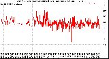 Milwaukee Weather Wind Direction<br>Normalized<br>(24 Hours) (New)