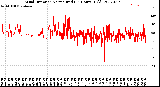 Milwaukee Weather Wind Direction<br>Normalized<br>(24 Hours) (Old)