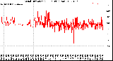 Milwaukee Weather Wind Direction<br>(24 Hours) (Raw)