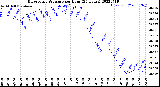 Milwaukee Weather Barometric Pressure<br>per Hour<br>(24 Hours)