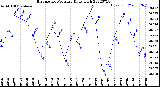 Milwaukee Weather Barometric Pressure<br>Daily High