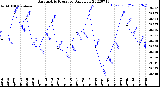 Milwaukee Weather Barometric Pressure<br>Daily Low