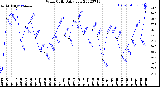 Milwaukee Weather Wind Chill<br>Daily Low