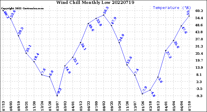 Milwaukee Weather Wind Chill<br>Monthly Low