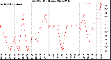 Milwaukee Weather Dew Point<br>(24 Hours)