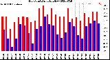 Milwaukee Weather Dew Point<br>Daily High/Low