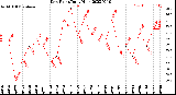 Milwaukee Weather Dew Point<br>Daily High