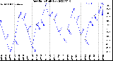 Milwaukee Weather Dew Point<br>Daily Low