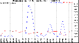 Milwaukee Weather Evapotranspiration<br>vs Rain per Day<br>(Inches)