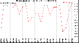 Milwaukee Weather Evapotranspiration<br>per Day (Inches)