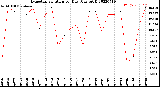 Milwaukee Weather Evapotranspiration<br>per Day (Ozs sq/ft)